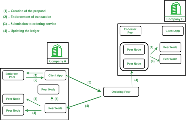 Navigating Blockchain Development: Key Insights &amp;amp; Tips 5